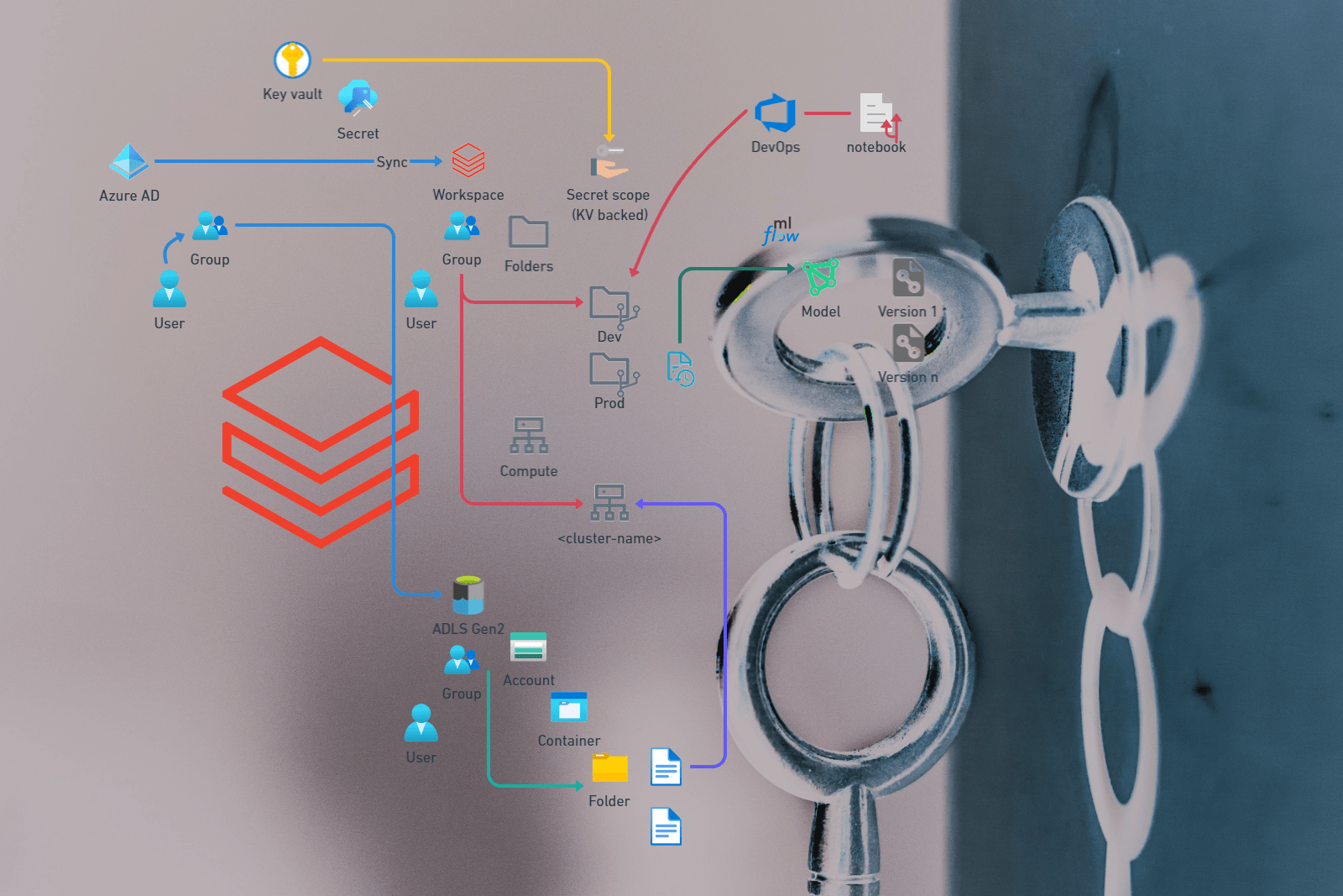 Databricks security model architecture cover image